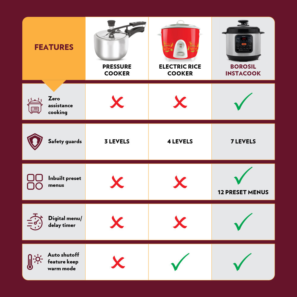 BOROSIL INSTACOOK ELECTRIC PRESSURE COOKER 6 LITRE