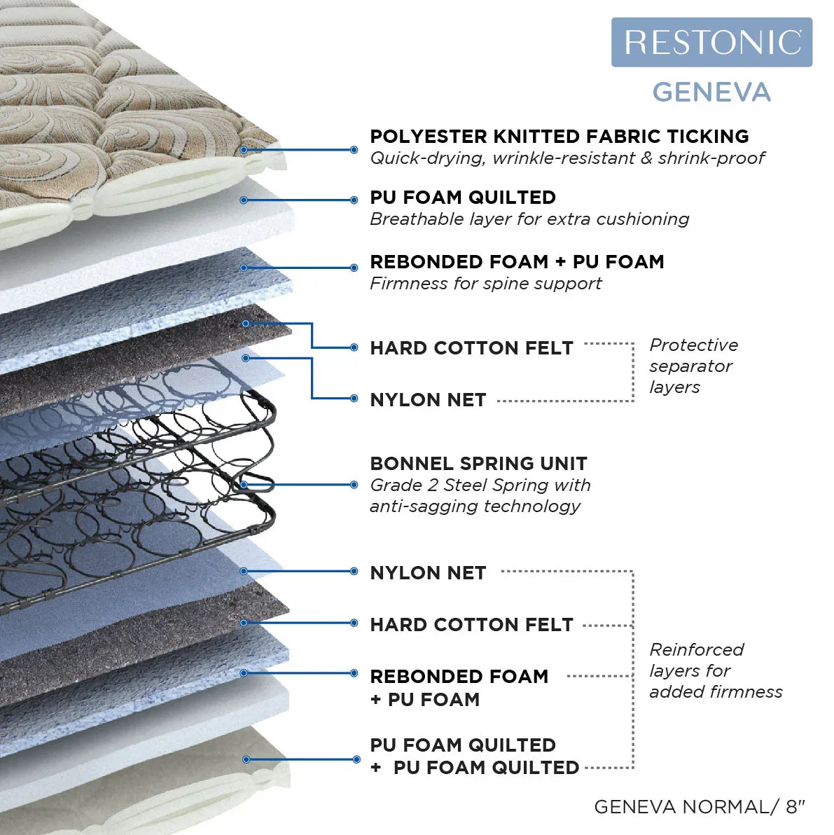 Restonic Geneva Bonnel Spring King Mattress 78x72x8 Inch in Beige Colour - HomeTown