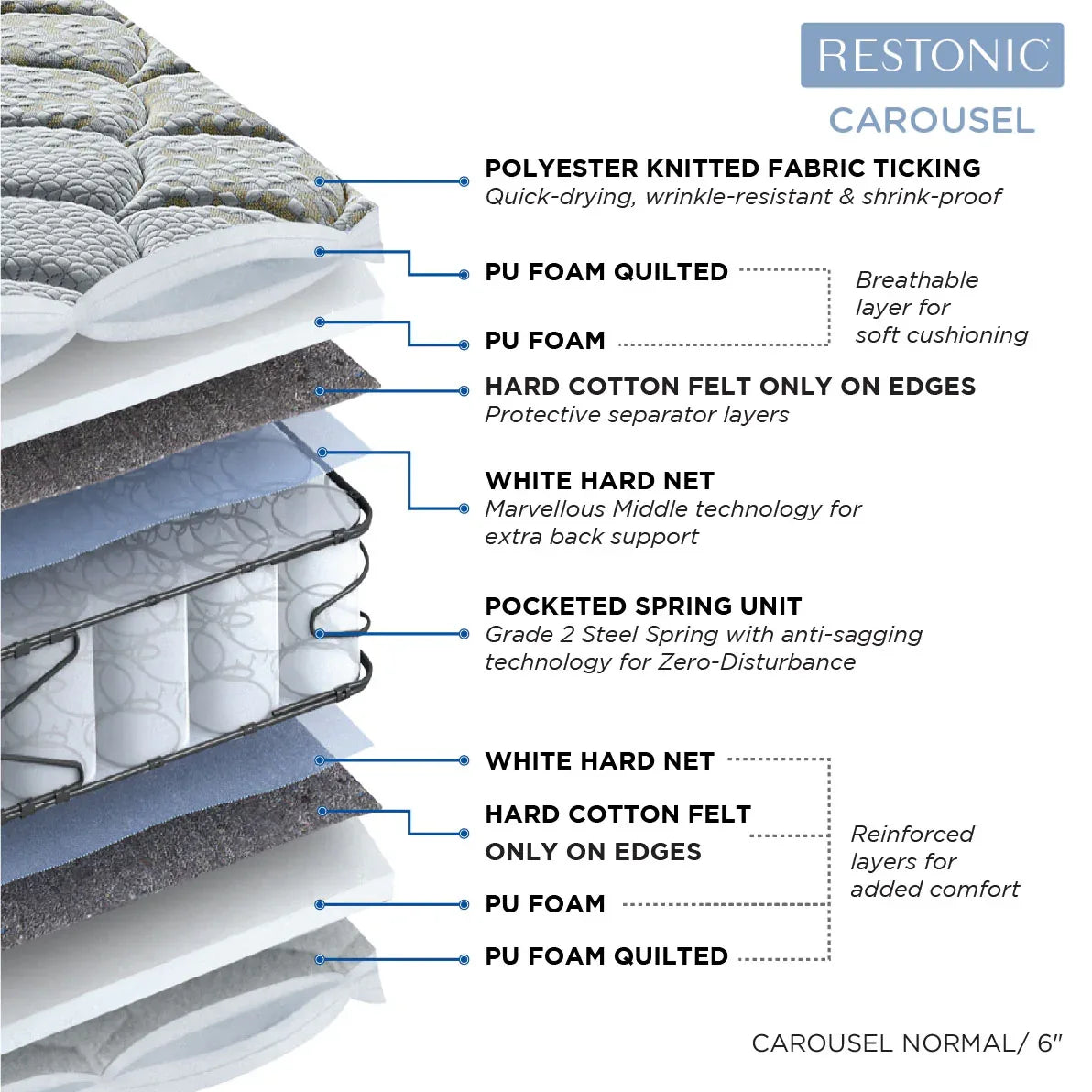 Restonic Carousel Pocket Spring King Mattress 78x72x6 Inch in Cream Colour - HomeTown