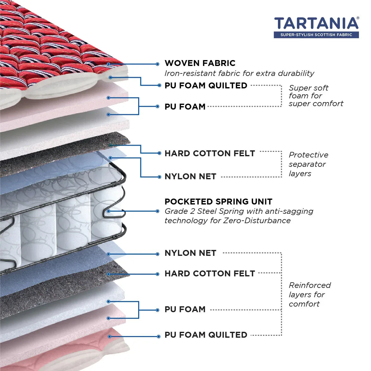 Tartania Pocket Spring King Mattress 78x72x8 Inch in Maroon Colour - HomeTown