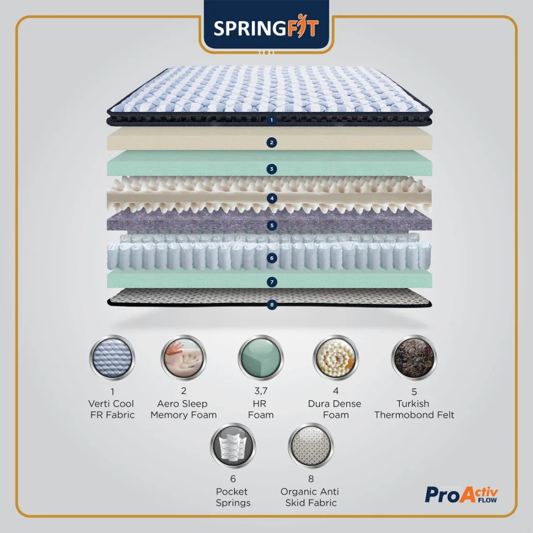 Pro Activ Flow Pocket Spring Queen Mattress 84x60x8 Inch in White & Blue Colour - HomeTown