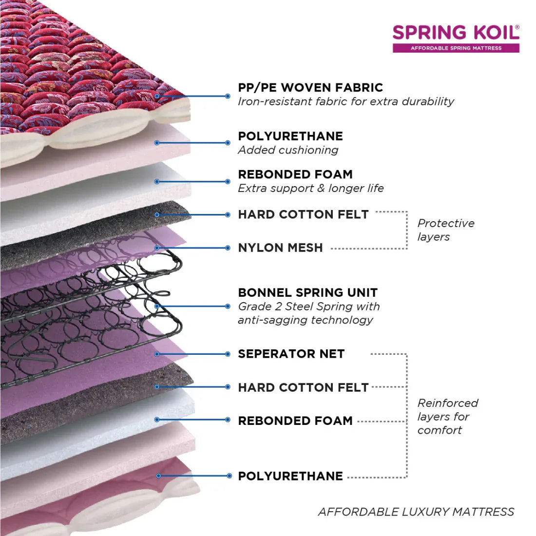 Springkoil Bonnel Spring Single Mattress 75x36x8 Inch in Maroon Colour - HomeTown