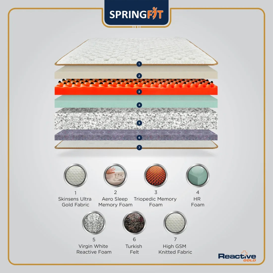 Reactive Gold Orthopedic Support Memory Foam Queen Mattress 80x60x6 Inch in Grey Colour - HomeTown